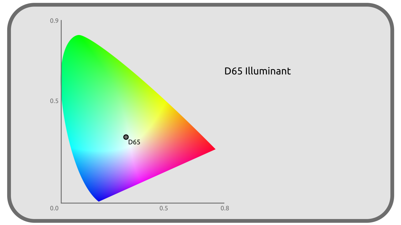 Picture: Diagram of the CIE with the D65